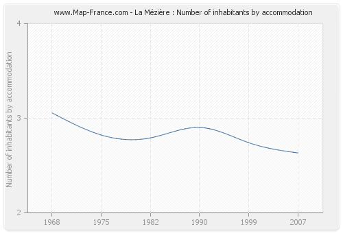 La Mézière : Number of inhabitants by accommodation